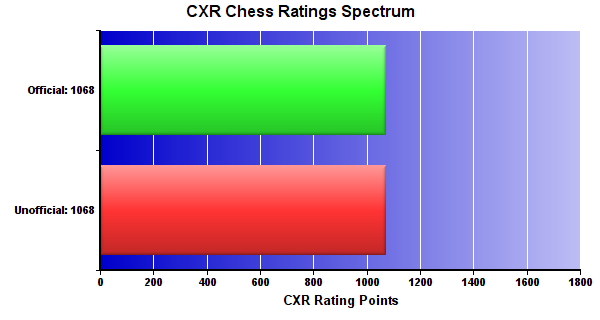 CXR Chess Ratings Spectrum Bar Chart for Player Eli Mayes