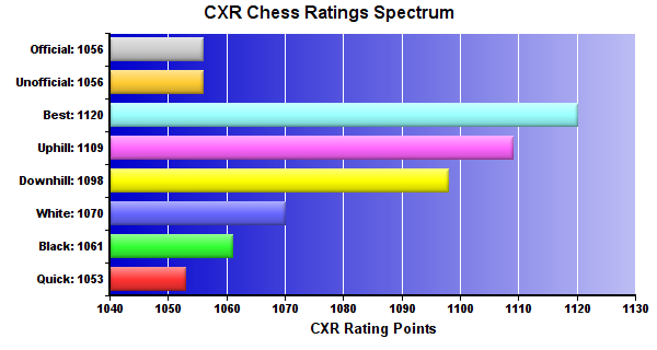 CXR Chess Ratings Spectrum Bar Chart for Player Anderson Howard