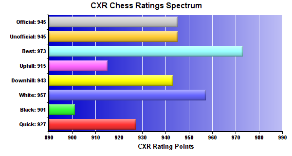 CXR Chess Ratings Spectrum Bar Chart for Player Ivan Pahuamba