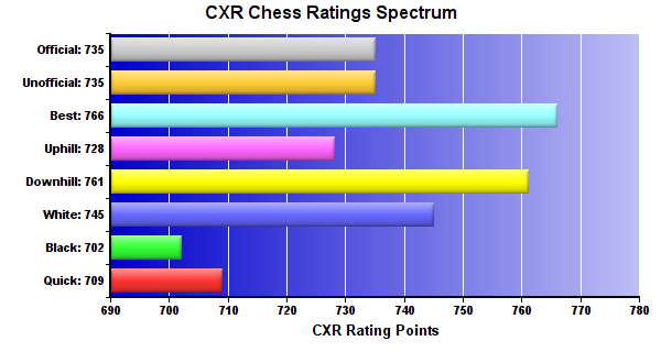 CXR Chess Ratings Spectrum Bar Chart for Player Jay Decker