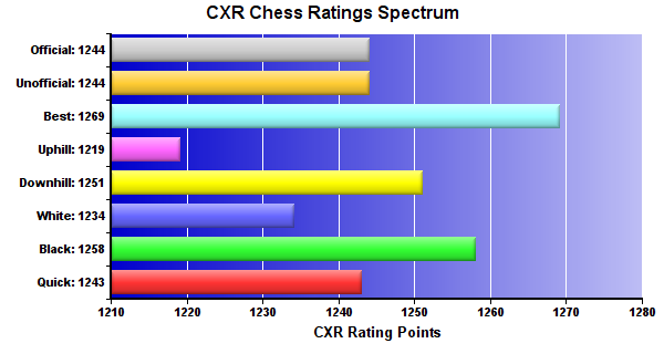 CXR Chess Ratings Spectrum Bar Chart for Player Thien Dinh