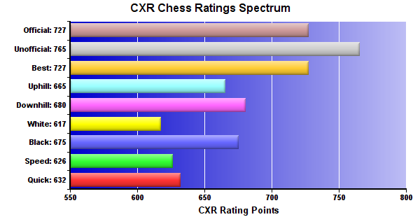 CXR Chess Ratings Spectrum Bar Chart for Player Kenya Kennedy