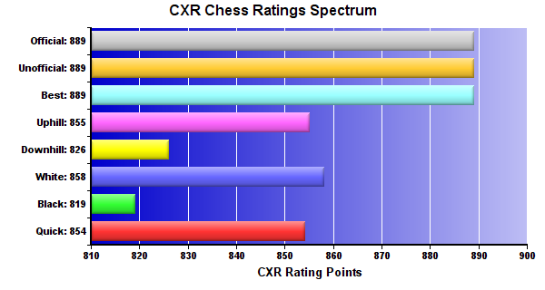 CXR Chess Ratings Spectrum Bar Chart for Player Caden Khantharinh