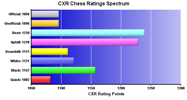 CXR Chess Ratings Spectrum Bar Chart for Player Sawyer Copeland