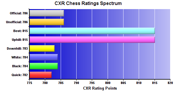 CXR Chess Ratings Spectrum Bar Chart for Player Ryan Provence