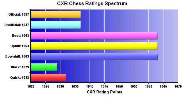 CXR Chess Ratings Spectrum Bar Chart for Player Roman Schuber