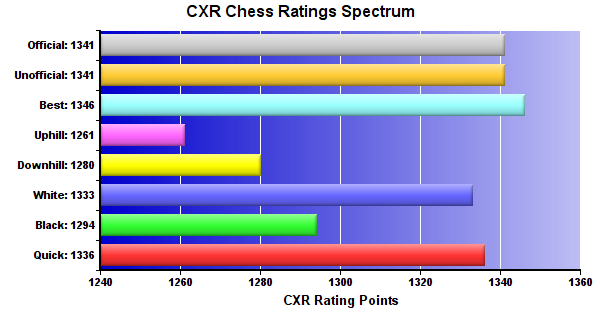 CXR Chess Ratings Spectrum Bar Chart for Player Caden Farris