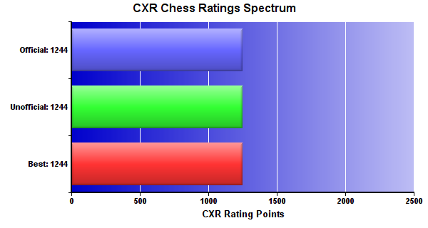 CXR Chess Ratings Spectrum Bar Chart for Player Akshaj  Tadiparth
