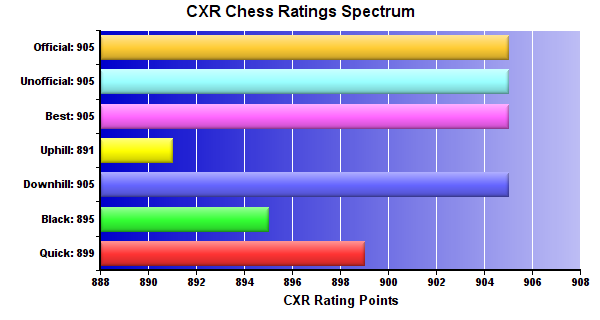 CXR Chess Ratings Spectrum Bar Chart for Player Morgan Shifflett