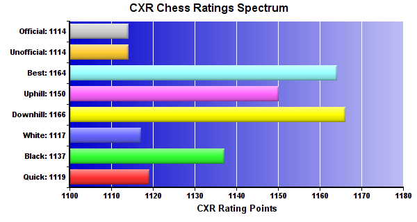 CXR Chess Ratings Spectrum Bar Chart for Player Nithila Sivakumar