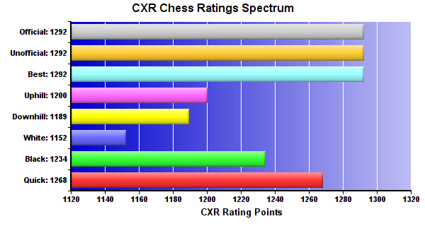 CXR Chess Ratings Spectrum Bar Chart for Player Vihaan Prakhya
