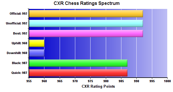 CXR Chess Ratings Spectrum Bar Chart for Player Simon Huang