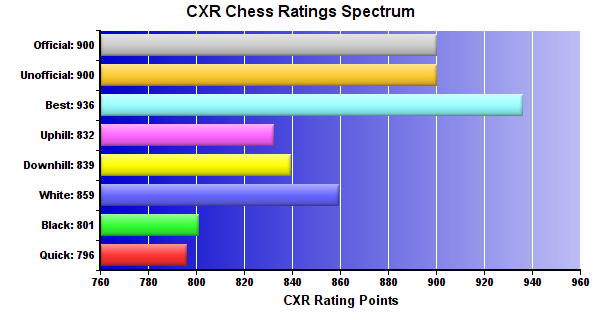 CXR Chess Ratings Spectrum Bar Chart for Player Hayden Capen