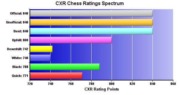 CXR Chess Ratings Spectrum Bar Chart for Player Andrei Davydov