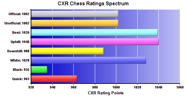CXR Chess Ratings Spectrum Bar Chart for Player Amay Krishna