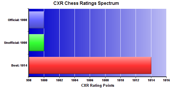 CXR Chess Ratings Spectrum Bar Chart for Player Emerson Summers