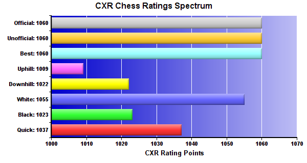 CXR Chess Ratings Spectrum Bar Chart for Player Abhinav Kalpaka