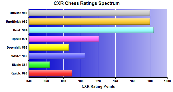 CXR Chess Ratings Spectrum Bar Chart for Player Drew Erickson