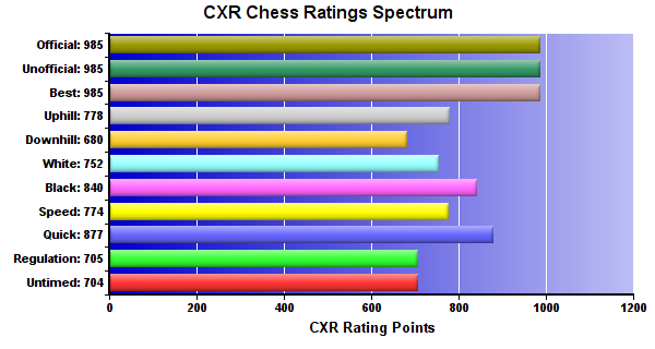 CXR Chess Ratings Spectrum Bar Chart for Player Andrew Simkins