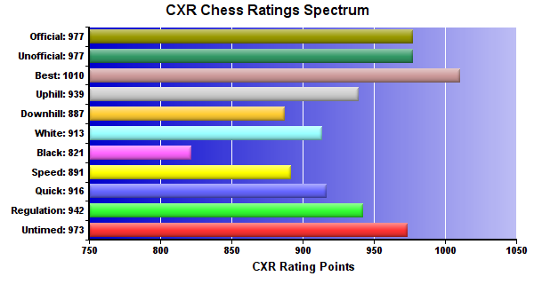 CXR Chess Ratings Spectrum Bar Chart for Player Kolten Cline