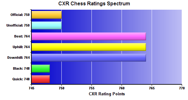 CXR Chess Ratings Spectrum Bar Chart for Player Iliana Arterburn