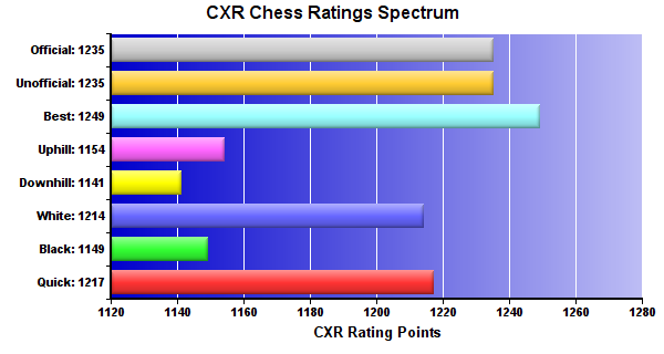 CXR Chess Ratings Spectrum Bar Chart for Player Dylan Richardson