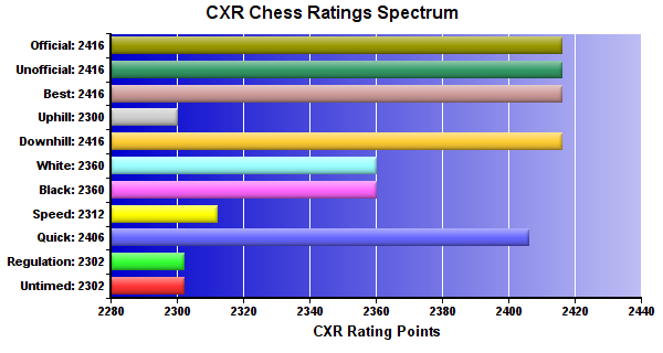 CXR Chess Ratings Spectrum Bar Chart for Player Alejandro Garcia
