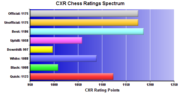 CXR Chess Ratings Spectrum Bar Chart for Player Arnav Bathe