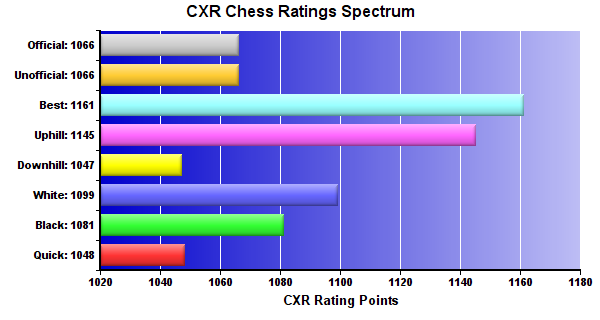 CXR Chess Ratings Spectrum Bar Chart for Player Nikita Isakov