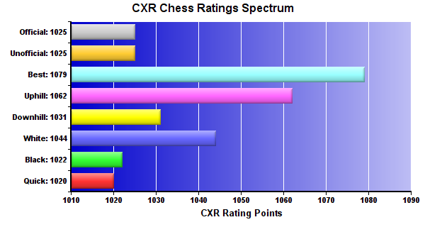CXR Chess Ratings Spectrum Bar Chart for Player Asa Berg