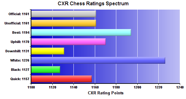 CXR Chess Ratings Spectrum Bar Chart for Player Colton Harder