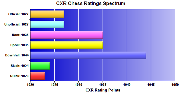 CXR Chess Ratings Spectrum Bar Chart for Player Benjamin Myss