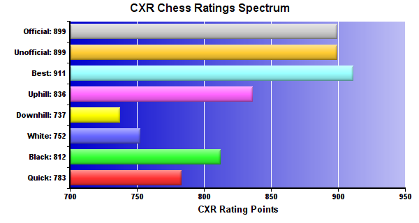 CXR Chess Ratings Spectrum Bar Chart for Player Alan Kleinedler