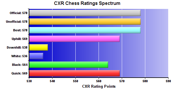 CXR Chess Ratings Spectrum Bar Chart for Player Malachi Esala