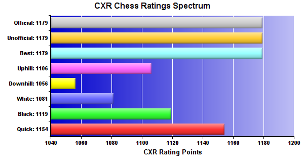 CXR Chess Ratings Spectrum Bar Chart for Player Angela Lee