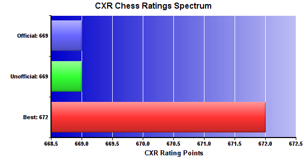 CXR Chess Ratings Spectrum Bar Chart for Player Finley Prescher
