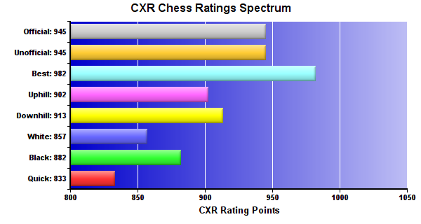 CXR Chess Ratings Spectrum Bar Chart for Player Jasper Swensen