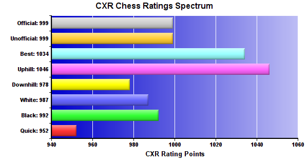 CXR Chess Ratings Spectrum Bar Chart for Player Henry Drewitz