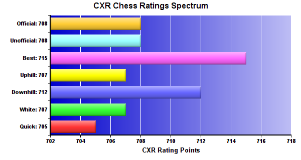 CXR Chess Ratings Spectrum Bar Chart for Player Kieran Clarke