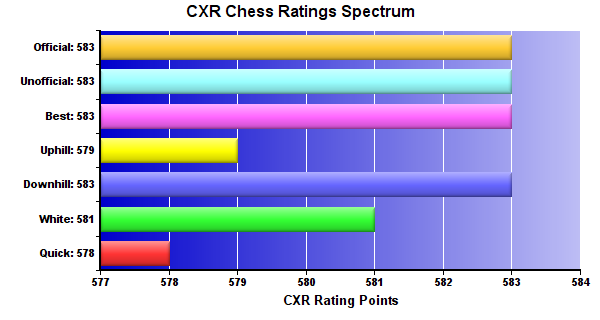 CXR Chess Ratings Spectrum Bar Chart for Player Ekamjot Matharu
