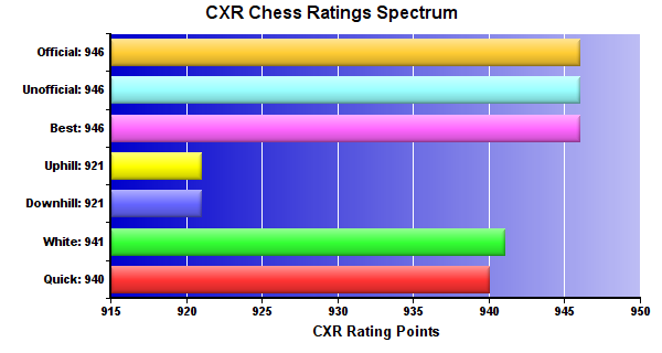 CXR Chess Ratings Spectrum Bar Chart for Player Uddish Sathishkumar