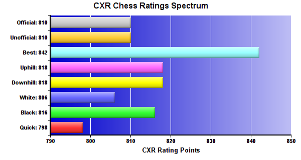 CXR Chess Ratings Spectrum Bar Chart for Player Elsie Frenning