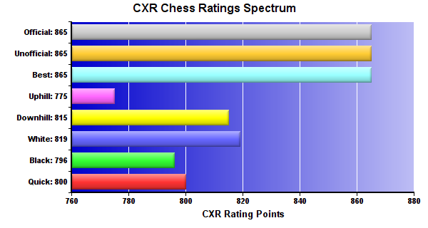 CXR Chess Ratings Spectrum Bar Chart for Player Milo Rathe