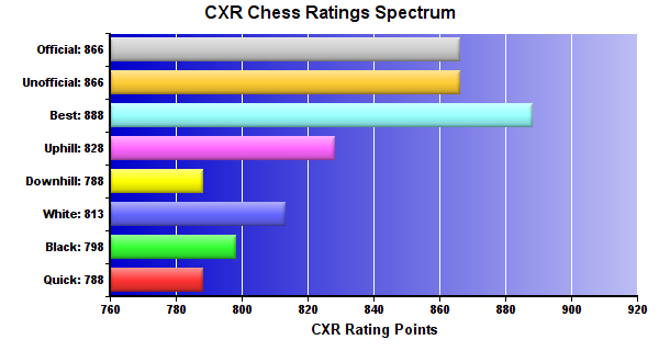 CXR Chess Ratings Spectrum Bar Chart for Player Hunter Flasch