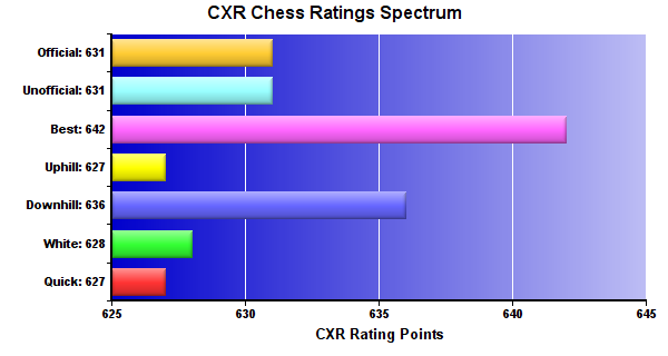 CXR Chess Ratings Spectrum Bar Chart for Player Jack Havel