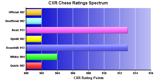 CXR Chess Ratings Spectrum Bar Chart for Player Brook Gardner-Berg
