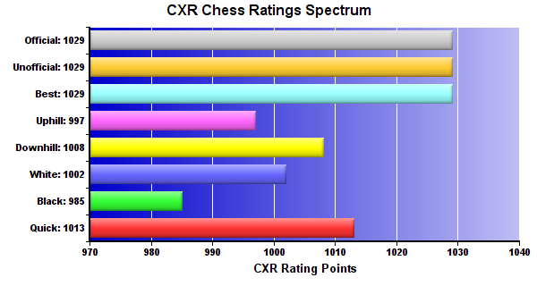 CXR Chess Ratings Spectrum Bar Chart for Player Hartley Gerber