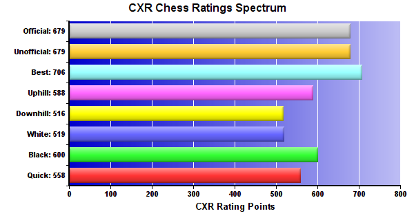 CXR Chess Ratings Spectrum Bar Chart for Player Anika Dutt