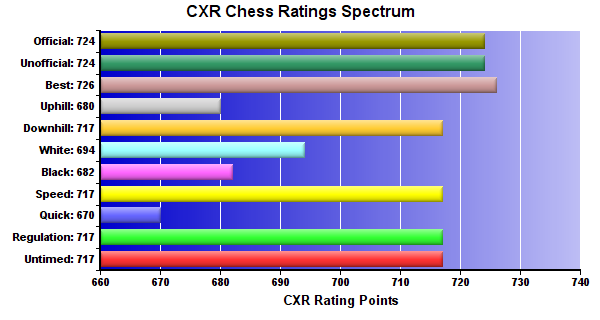 CXR Chess Ratings Spectrum Bar Chart for Player Julian Dunn-knuth