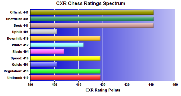 CXR Chess Ratings Spectrum Bar Chart for Player Charlie Hine